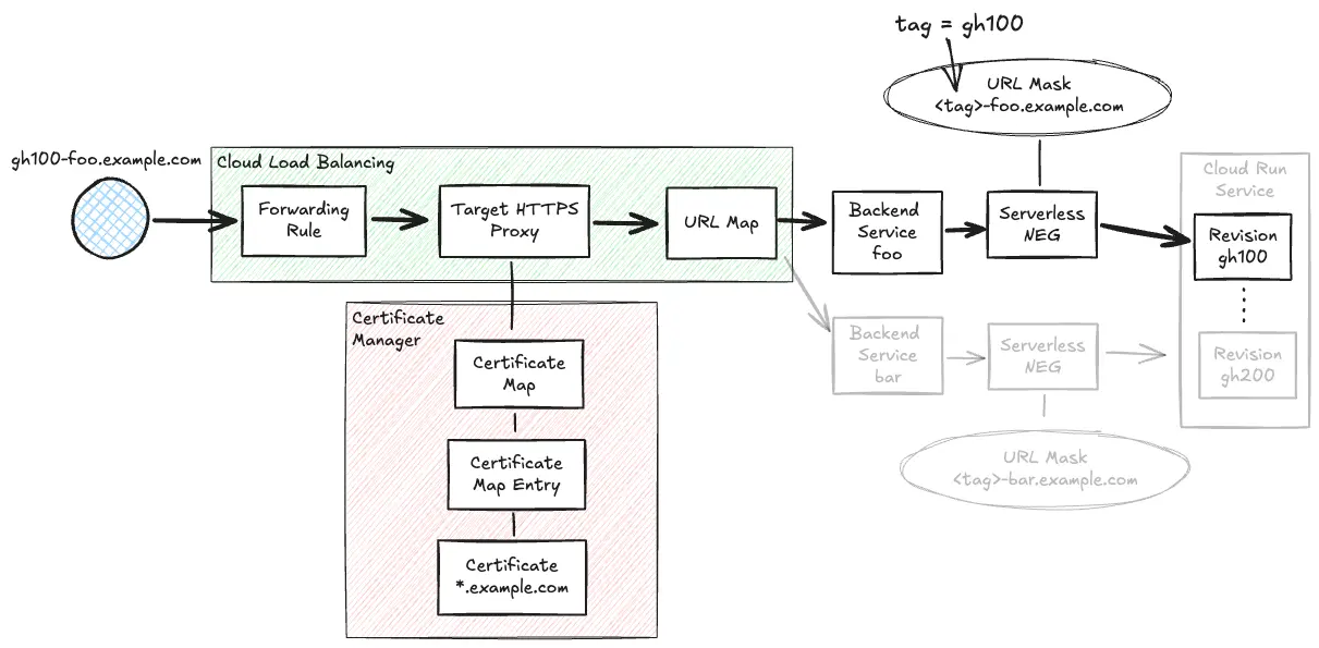 ホスト名が gh100-foo.example.com だった場合