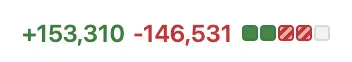 +153,310 -146,531