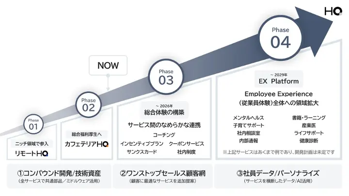 HQのプロダクト戦略